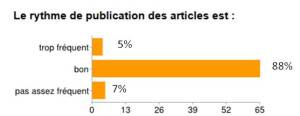 fréquence de publication des articles