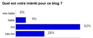 intérêt pour le blog